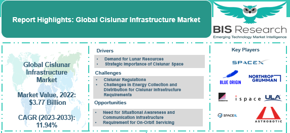 Cislunar Infrastructure Market